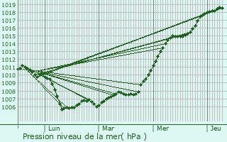 Graphe de la pression atmosphrique prvue pour Vereaux