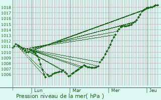 Graphe de la pression atmosphrique prvue pour Prcy