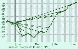 Graphe de la pression atmosphrique prvue pour Pigny