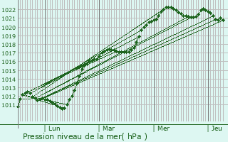 Graphe de la pression atmosphrique prvue pour Les Marets