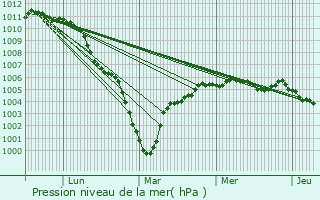 Graphe de la pression atmosphrique prvue pour coivres
