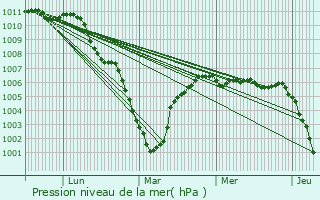 Graphe de la pression atmosphrique prvue pour Brugge