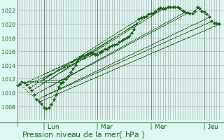 Graphe de la pression atmosphrique prvue pour Maisoncelle