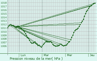 Graphe de la pression atmosphrique prvue pour Osches