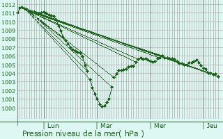 Graphe de la pression atmosphrique prvue pour Courcelles-au-Bois