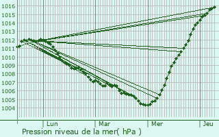 Graphe de la pression atmosphrique prvue pour Nieuwerkerken