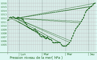 Graphe de la pression atmosphrique prvue pour Zingem