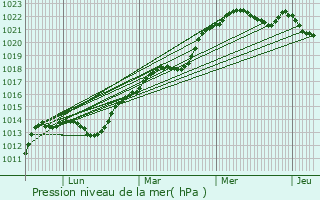 Graphe de la pression atmosphrique prvue pour Athe-sur-Cher