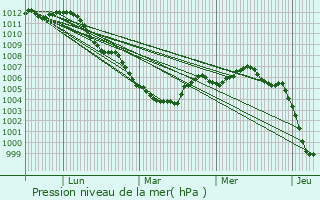 Graphe de la pression atmosphrique prvue pour Herstal