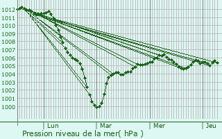 Graphe de la pression atmosphrique prvue pour Hrouville