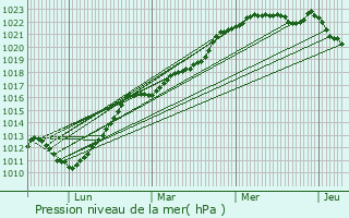Graphe de la pression atmosphrique prvue pour Saint-Wandrille-Ranon
