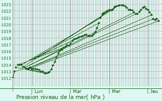 Graphe de la pression atmosphrique prvue pour Saint-Mars-de-Locquenay