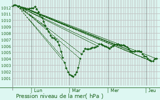 Graphe de la pression atmosphrique prvue pour Braye