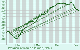 Graphe de la pression atmosphrique prvue pour Robertot