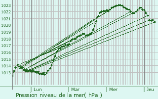 Graphe de la pression atmosphrique prvue pour Nouans