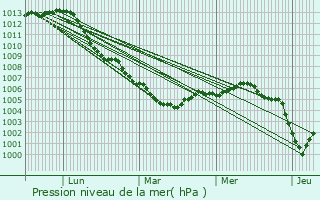 Graphe de la pression atmosphrique prvue pour Burg-Reuland