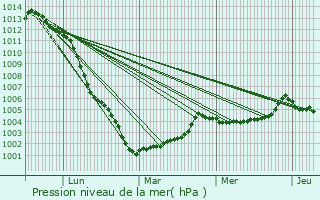 Graphe de la pression atmosphrique prvue pour Meslay-du-Maine