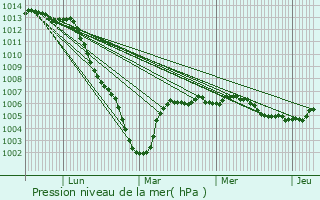 Graphe de la pression atmosphrique prvue pour Courgivaux
