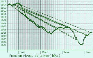 Graphe de la pression atmosphrique prvue pour Durningen