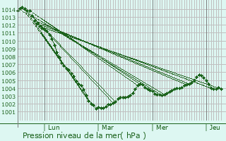Graphe de la pression atmosphrique prvue pour La Rouxire