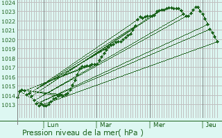 Graphe de la pression atmosphrique prvue pour Les Chambres