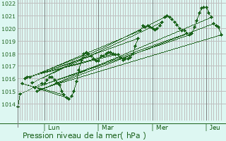 Graphe de la pression atmosphrique prvue pour Lescar