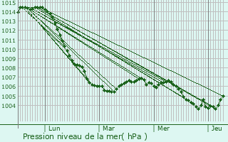 Graphe de la pression atmosphrique prvue pour Tranqueville-Graux