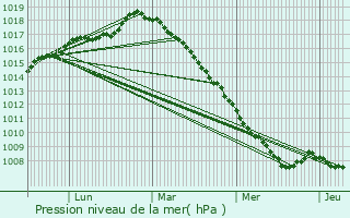 Graphe de la pression atmosphrique prvue pour Uxem