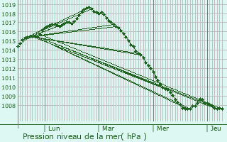 Graphe de la pression atmosphrique prvue pour Coudekerque