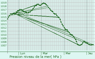 Graphe de la pression atmosphrique prvue pour Zandhoven