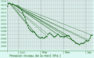 Graphe de la pression atmosphrique prvue pour Tallenay