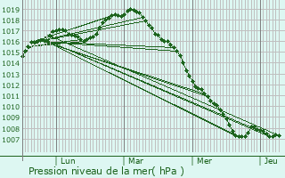 Graphe de la pression atmosphrique prvue pour Geel