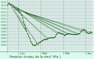 Graphe de la pression atmosphrique prvue pour Buxerolles