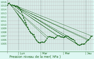 Graphe de la pression atmosphrique prvue pour Saint-Martin-du-Mont