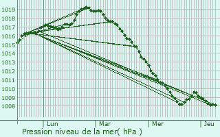Graphe de la pression atmosphrique prvue pour Violaines
