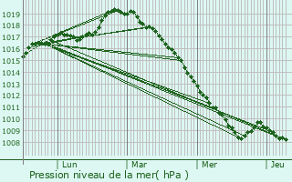 Graphe de la pression atmosphrique prvue pour Courrires