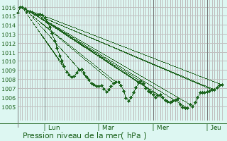 Graphe de la pression atmosphrique prvue pour Montanges