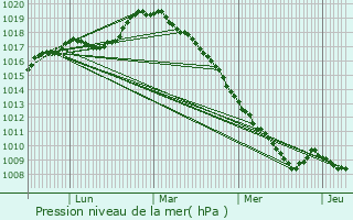 Graphe de la pression atmosphrique prvue pour Millonfosse