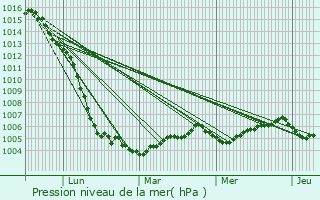 Graphe de la pression atmosphrique prvue pour Nuaill-d
