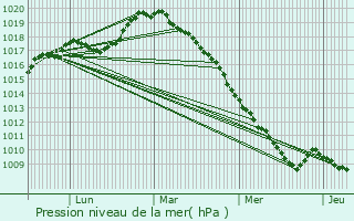 Graphe de la pression atmosphrique prvue pour Maresches