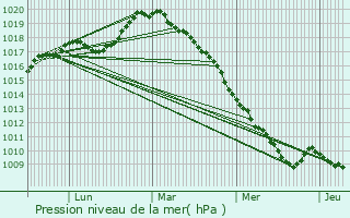 Graphe de la pression atmosphrique prvue pour Escarmain