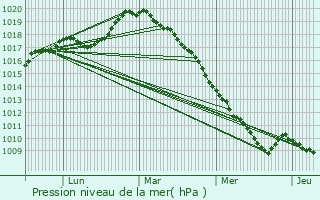 Graphe de la pression atmosphrique prvue pour Boussires-en-Cambrsis