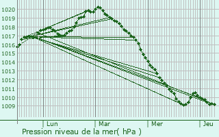 Graphe de la pression atmosphrique prvue pour Prisches