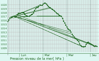 Graphe de la pression atmosphrique prvue pour Glageon