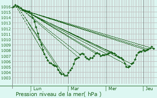 Graphe de la pression atmosphrique prvue pour Volvic