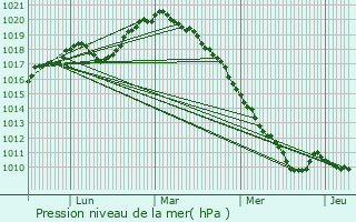 Graphe de la pression atmosphrique prvue pour Montigny-sous-Marle