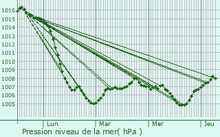 Graphe de la pression atmosphrique prvue pour Ranchal