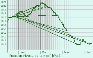 Graphe de la pression atmosphrique prvue pour Bucy-ls-Pierrepont