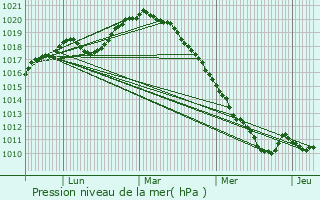 Graphe de la pression atmosphrique prvue pour Pinon