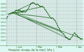 Graphe de la pression atmosphrique prvue pour Gournay-en-Bray